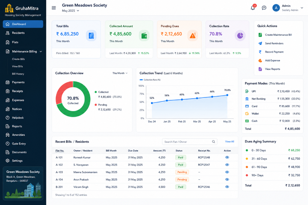 GruhaMitra billing dashboard showing collected amounts, pending dues, and aging summary.
