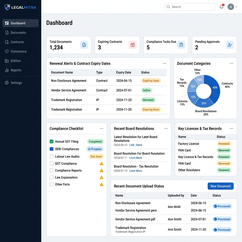 A clean LegalMitra legal document management dashboard showing document categories, renewal alerts, contract expiry dates, compliance checklist, board resolutions, licences, tax records, and document upload status. Use a professional legal-tech SaaS UI with the LegalMitra logo.