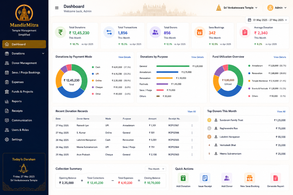 MandirMitra dashboard showing donation summary, receipt records, payment modes, and fund utilization reports.